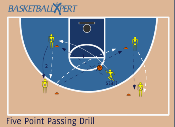 Five Point Passing Drill