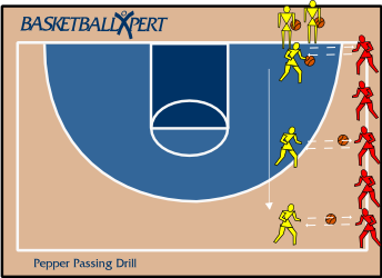 Basketball Passing Drill - Pepper