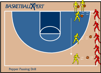 Passing basketball deals drills