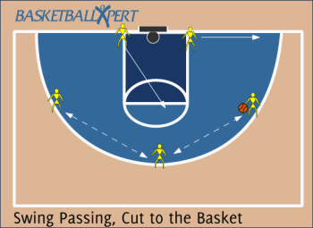 Basketball Offensive Drill - Swing passing, cut and finish at the rim